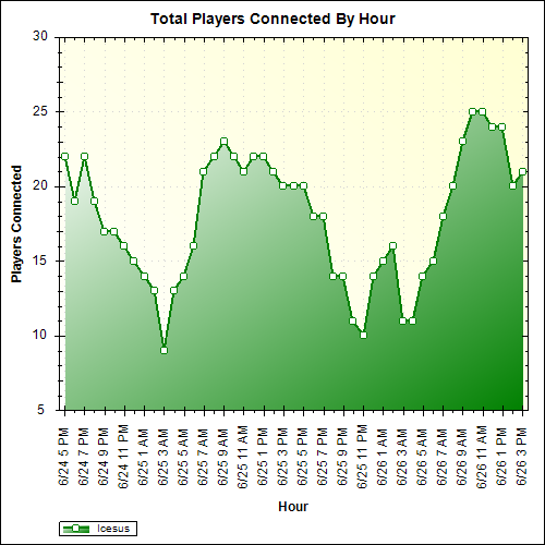 Average Players Connected By Hour