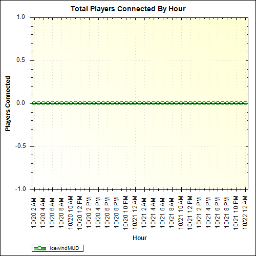 Average Players Connected By Hour