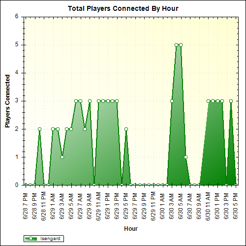 Average Players Connected By Hour
