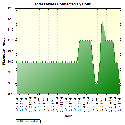 Average Players Connected By Hour