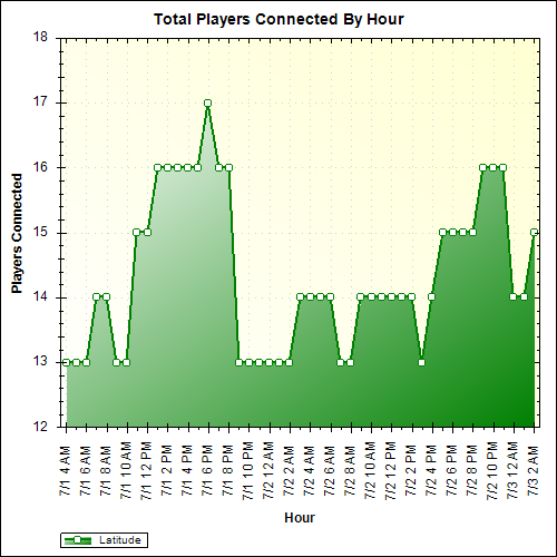 Average Players Connected By Hour
