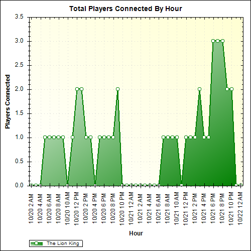 Average Players Connected By Hour