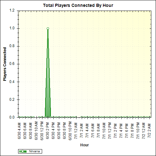 Average Players Connected By Hour