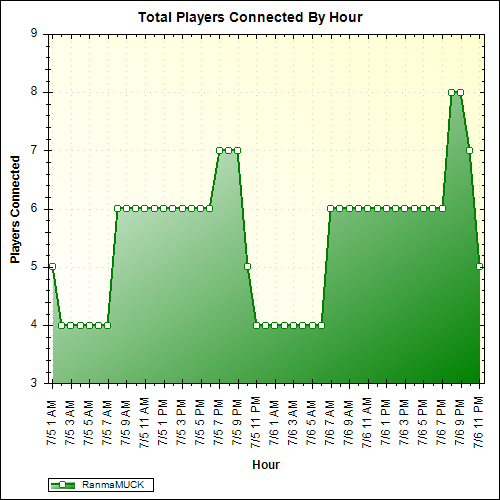 Average Players Connected By Hour