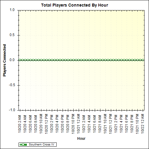 Average Players Connected By Hour