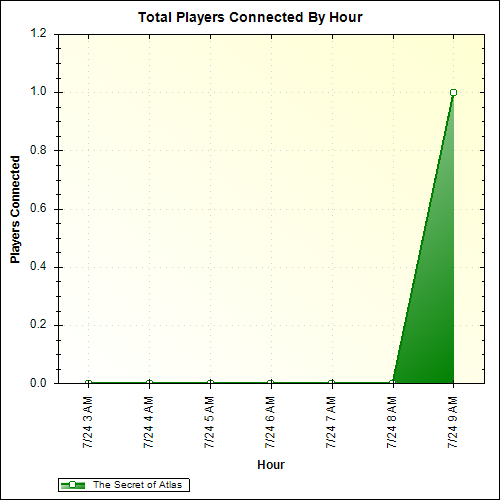 Average Players Connected By Hour