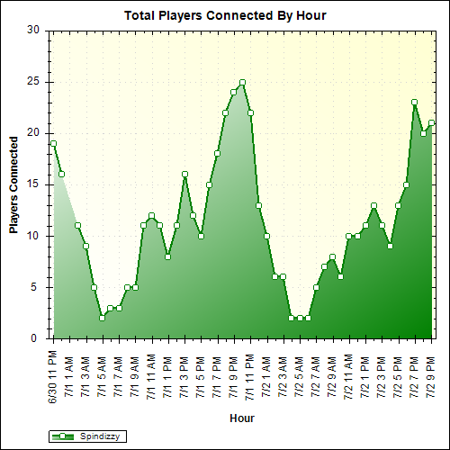 Average Players Connected By Hour