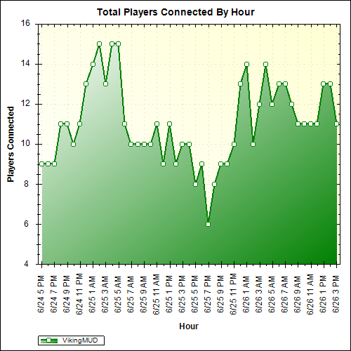 Average Players Connected By Hour