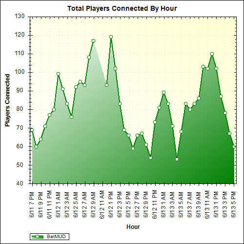 Average Players Connected By Hour