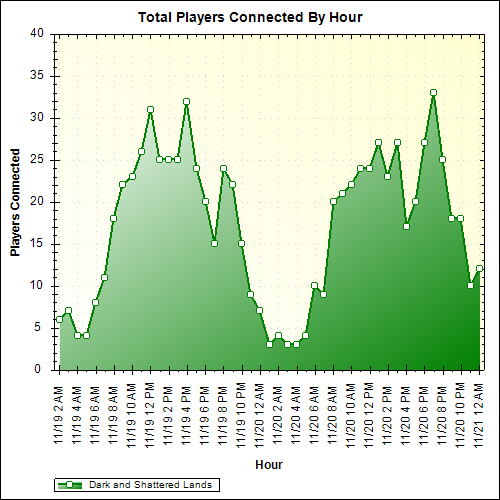 Average Players Connected By Hour