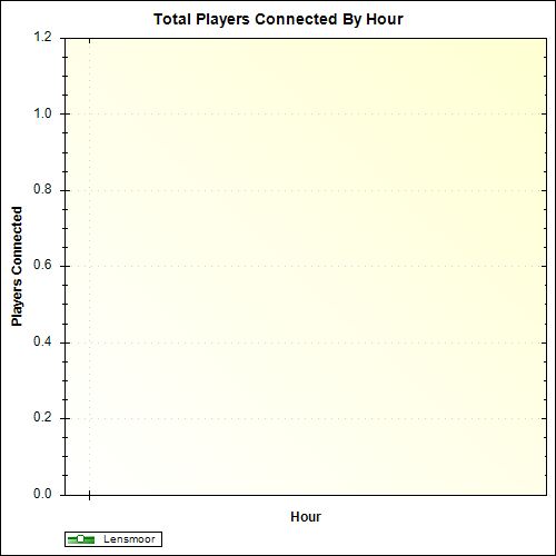 Average Players Connected By Hour