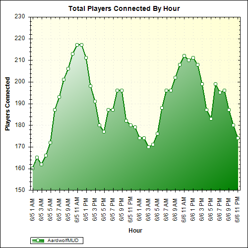 Average Players Connected By Hour