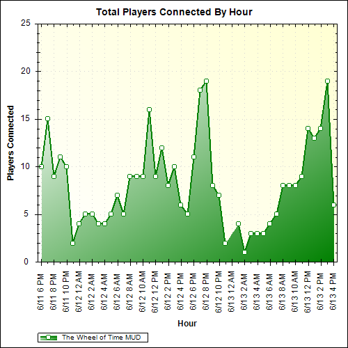 Average Players Connected By Hour