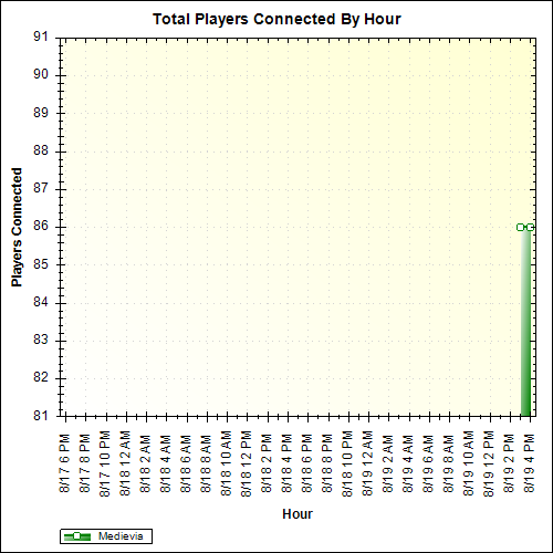 Average Players Connected By Hour