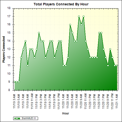 Average Players Connected By Hour