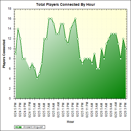 Average Players Connected By Hour