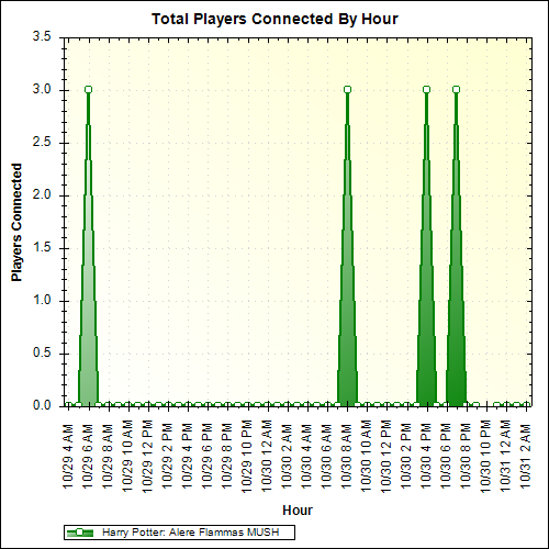 Average Players Connected By Hour