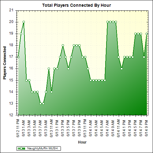 Average Players Connected By Hour