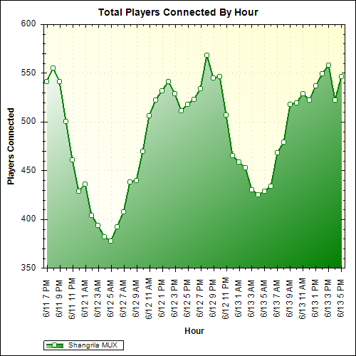 Average Players Connected By Hour