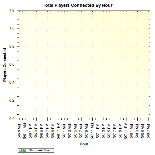 Average Players Connected By Hour