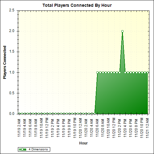 Average Players Connected By Hour