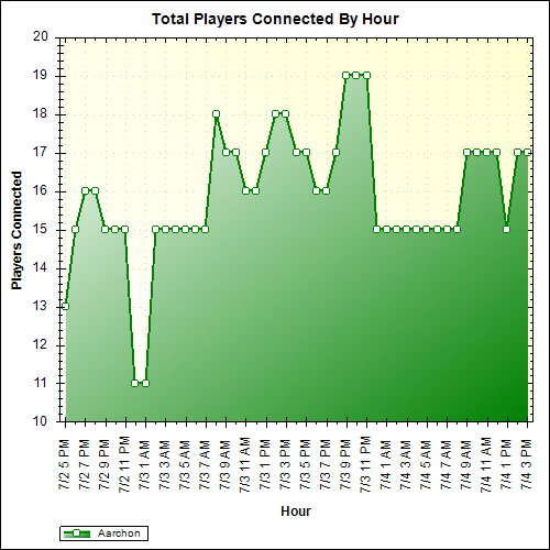 Average Players Connected By Hour