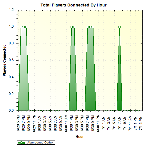 Average Players Connected By Hour