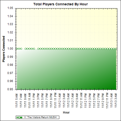Average Players Connected By Hour