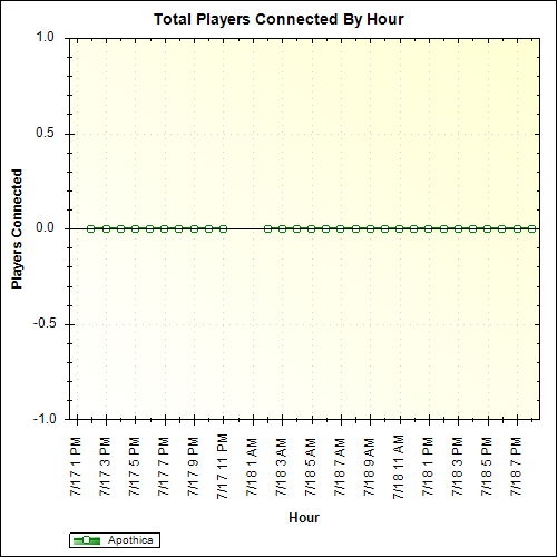 Average Players Connected By Hour