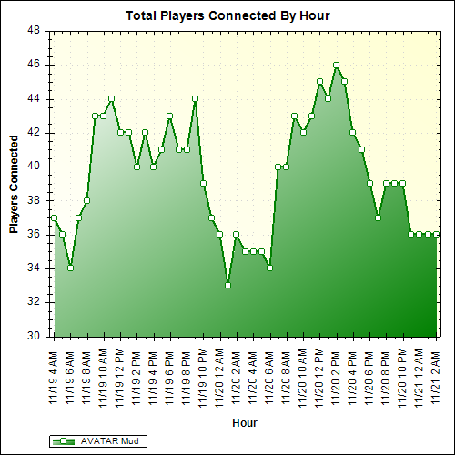 Average Players Connected By Hour