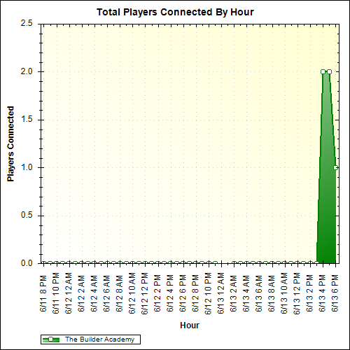 Average Players Connected By Hour