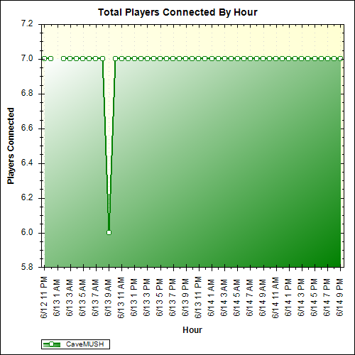 Average Players Connected By Hour