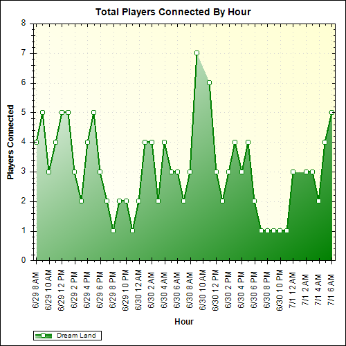 Average Players Connected By Hour