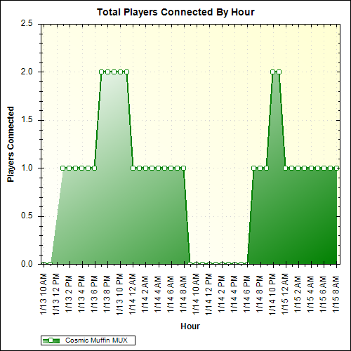 Average Players Connected By Hour