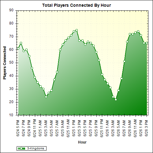 Average Players Connected By Hour