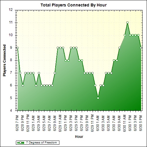 Average Players Connected By Hour