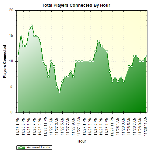 Average Players Connected By Hour