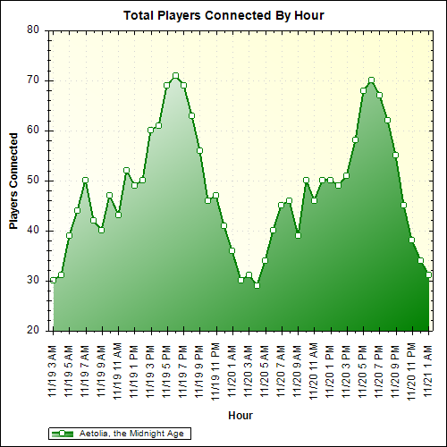 Average Players Connected By Hour