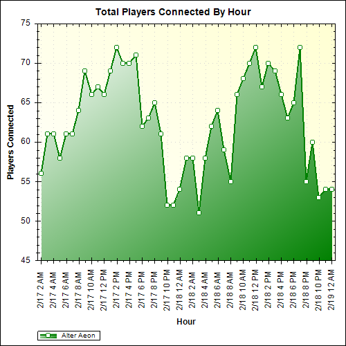 Average Players Connected By Hour