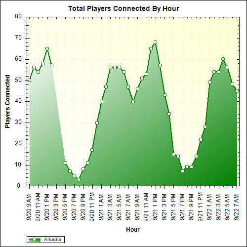 Average Players Connected By Hour