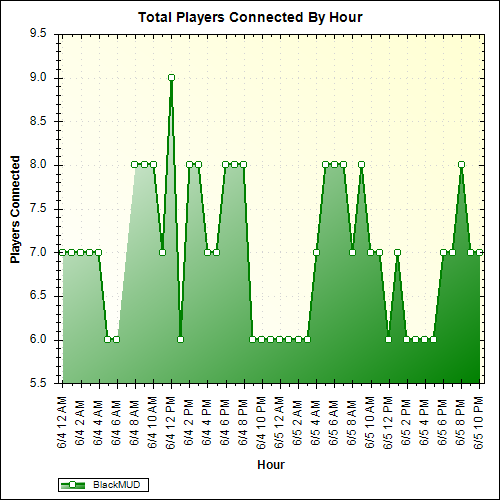 Average Players Connected By Hour