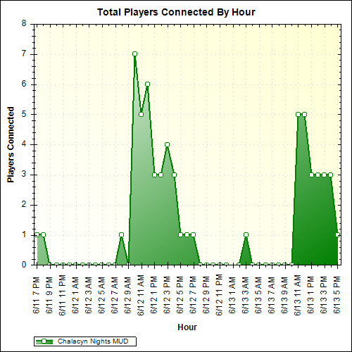 Average Players Connected By Hour