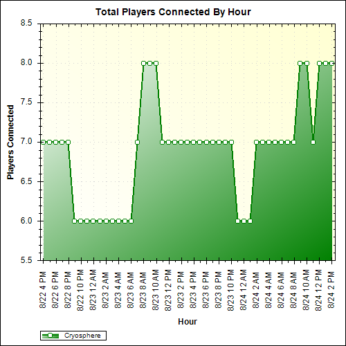 Average Players Connected By Hour