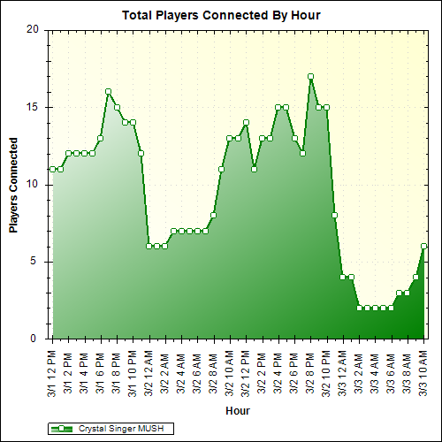 Average Players Connected By Hour