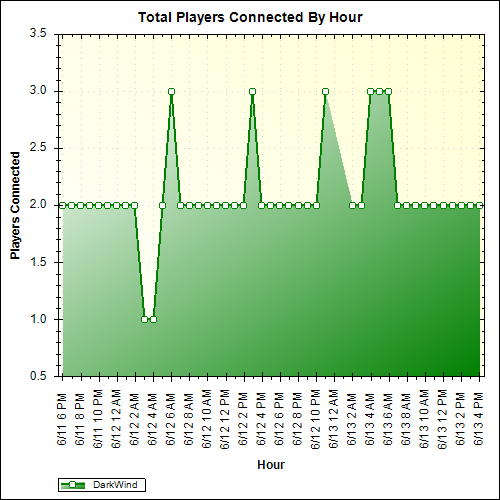 Average Players Connected By Hour