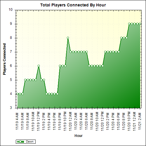 Average Players Connected By Hour