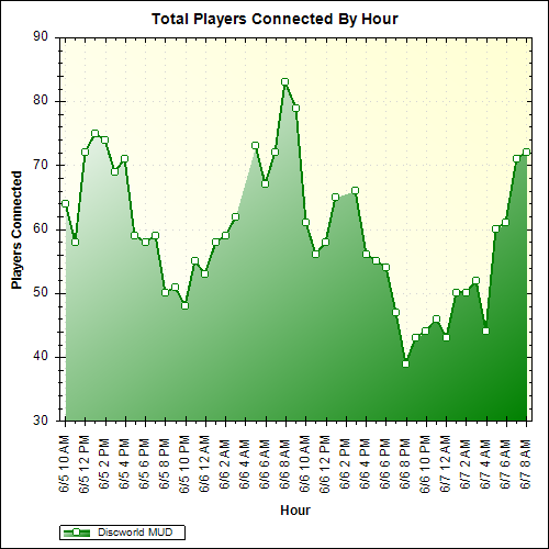 Average Players Connected By Hour