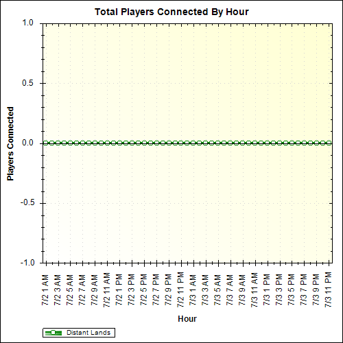 Average Players Connected By Hour