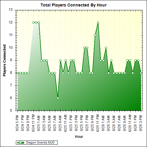 Average Players Connected By Hour