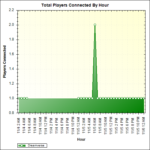 Average Players Connected By Hour